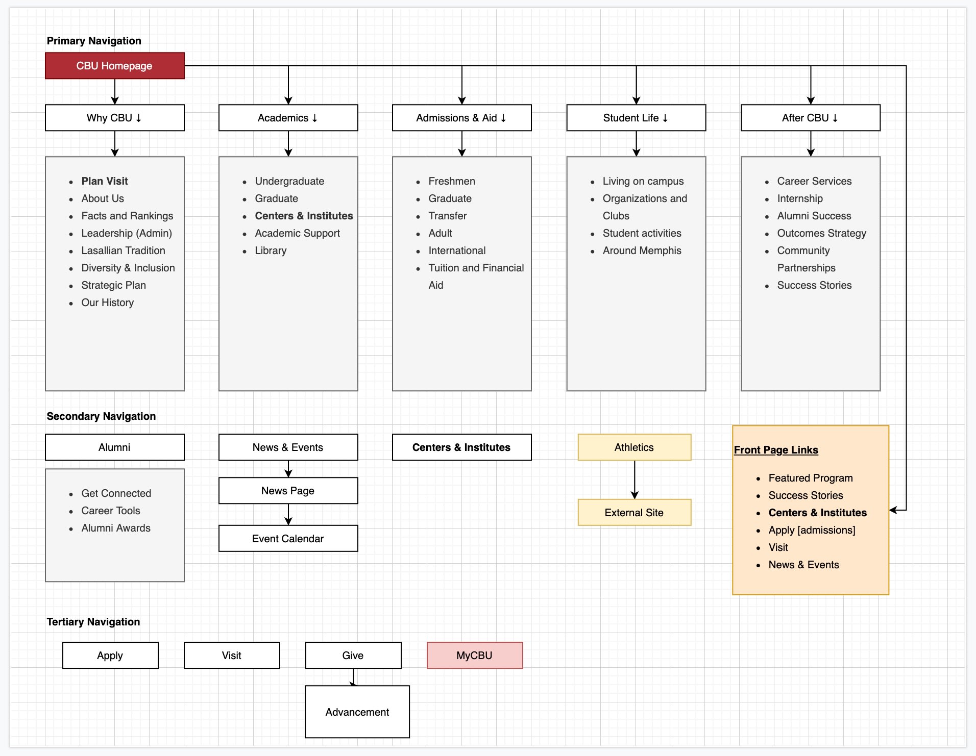 Information Architecture Exploration for CBU